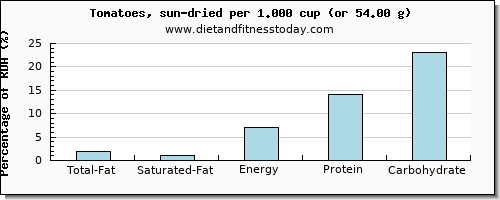 total fat and nutritional content in fat in tomatoes